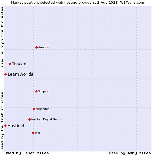 Market position of Tencent vs. LearnWorlds vs. Hostinet