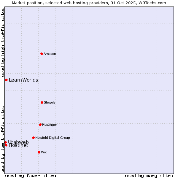 Market position of LearnWorlds vs. Hostinet vs. Utabweb