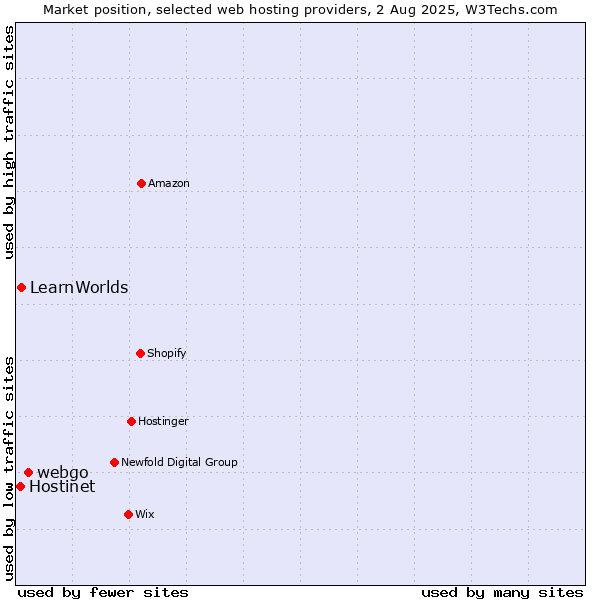 Market position of webgo vs. LearnWorlds vs. Hostinet