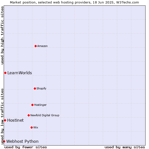 Market position of LearnWorlds vs. Hostinet vs. Webhost Python