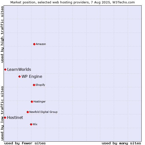 Market position of WP Engine vs. LearnWorlds vs. Hostinet