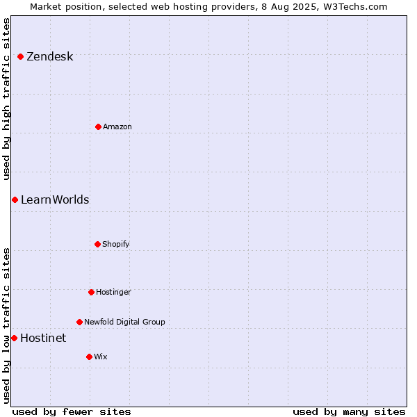 Market position of Zendesk vs. LearnWorlds vs. Hostinet