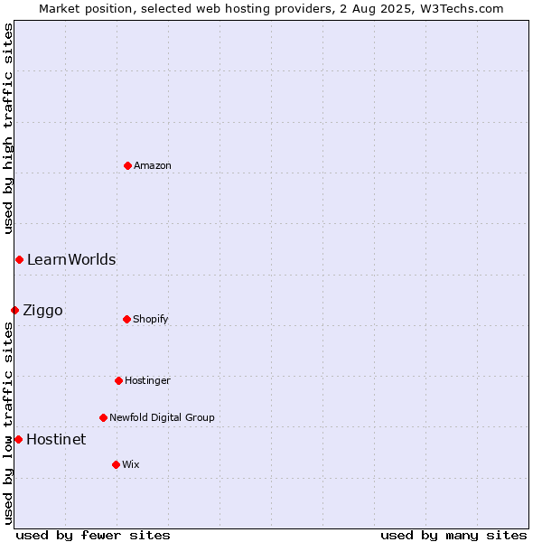 Market position of LearnWorlds vs. Hostinet vs. Ziggo