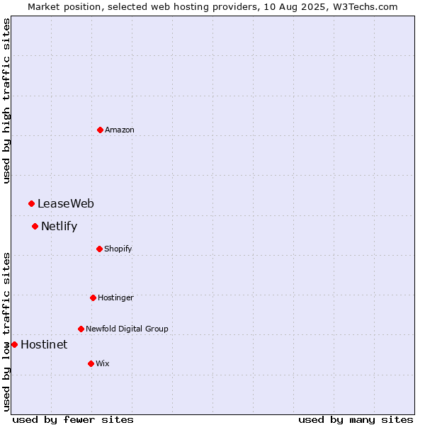 Market position of Netlify vs. LeaseWeb vs. Hostinet