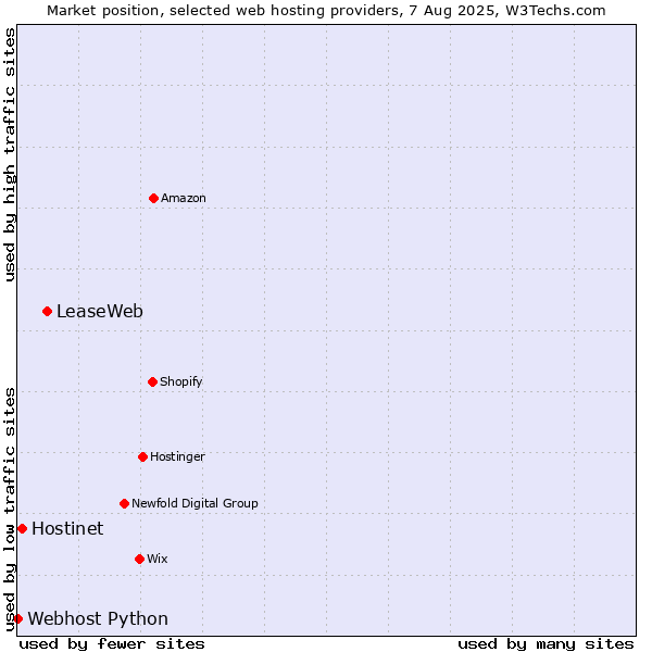 Market position of LeaseWeb vs. Hostinet vs. Webhost Python