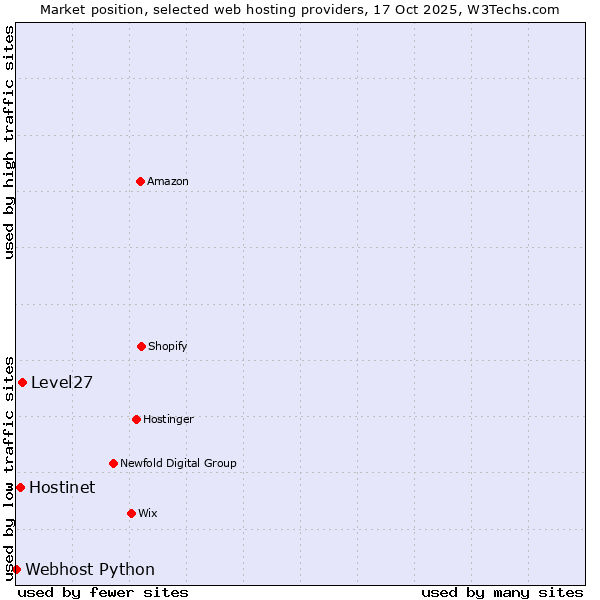 Market position of Level27 vs. Hostinet vs. Webhost Python