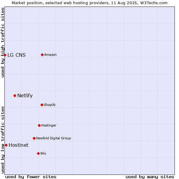 Market position of Netlify vs. Hostinet vs. LG CNS
