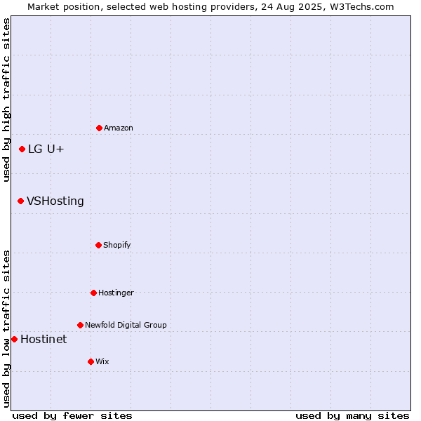 Market position of LG U+ vs. VSHosting vs. Hostinet