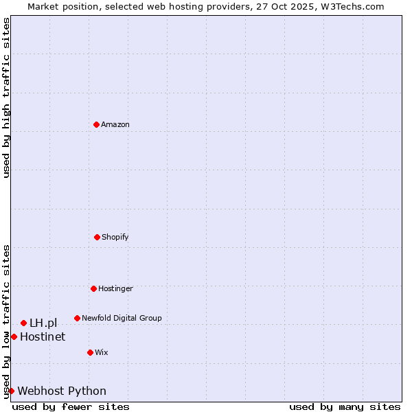 Market position of LH.pl vs. Hostinet vs. Webhost Python