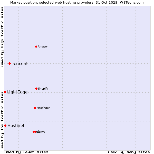 Market position of Tencent vs. Hostinet vs. LightEdge