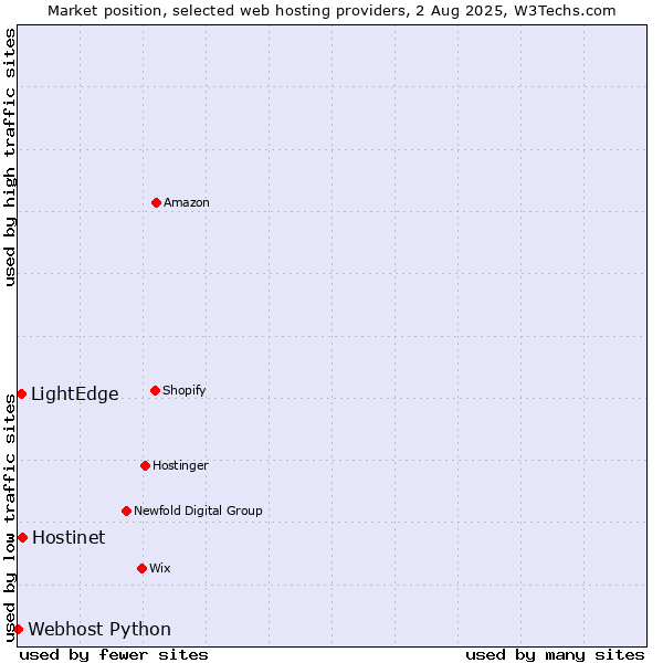 Market position of Hostinet vs. LightEdge vs. Webhost Python