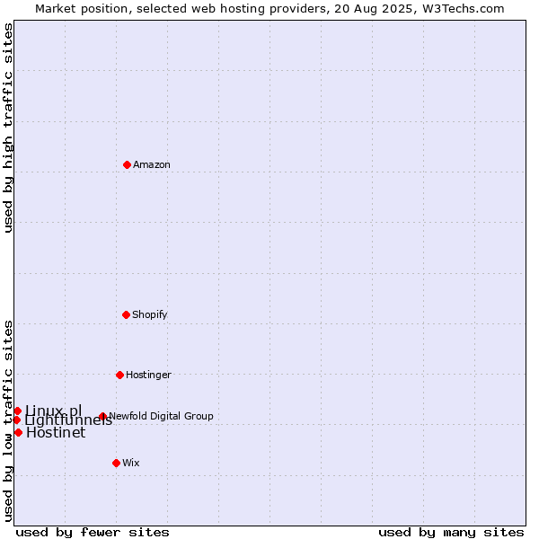 Market position of Hostinet vs. Linux.pl vs. Lightfunnels