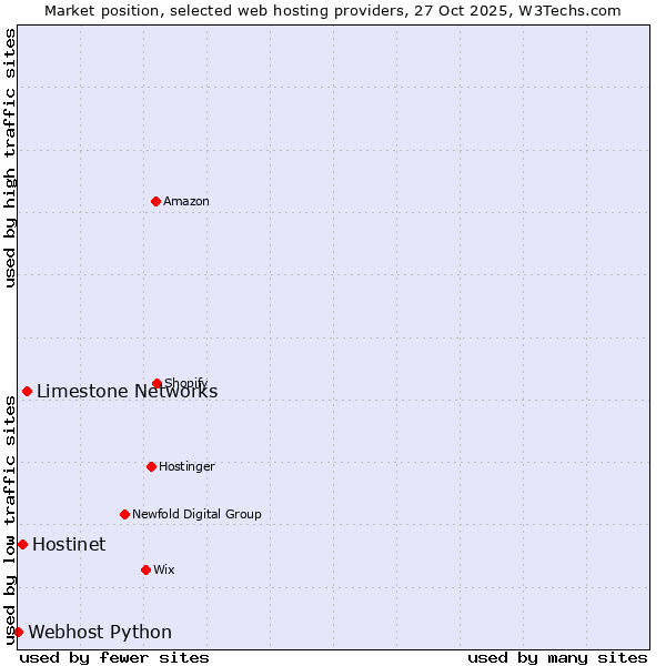 Market position of Limestone Networks vs. Hostinet vs. Webhost Python