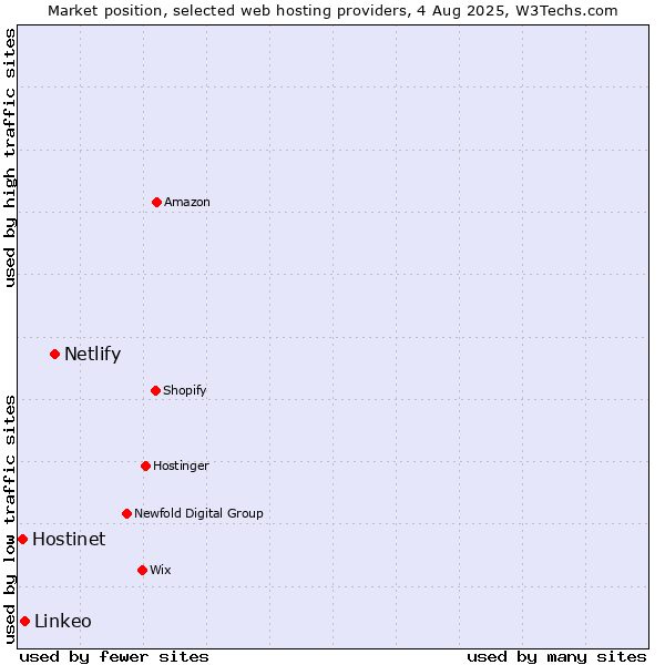 Market position of Netlify vs. Linkeo vs. Hostinet