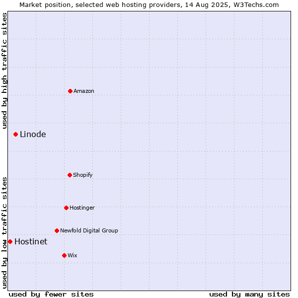 Market position of Linode vs. Hostinet