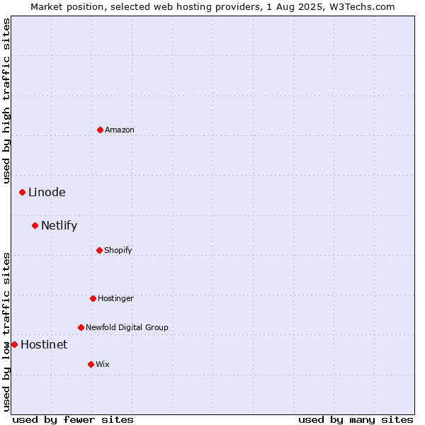 Market position of Netlify vs. Linode vs. Hostinet