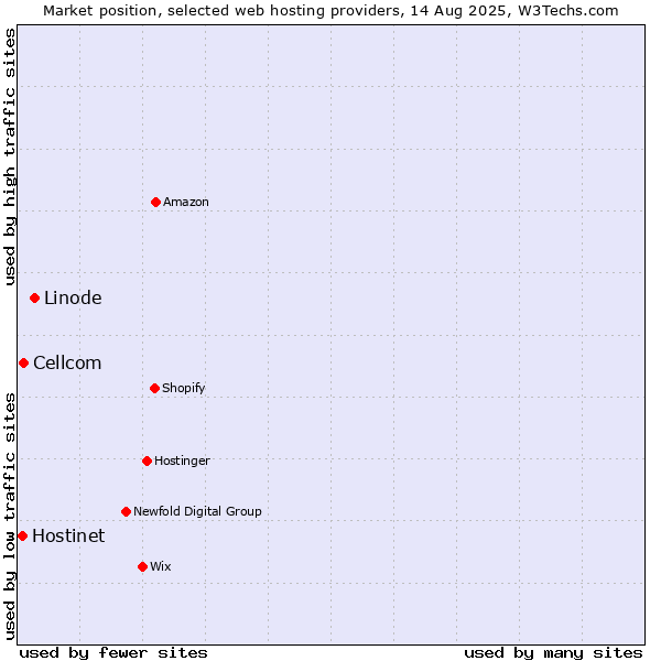 Market position of Linode vs. Cellcom vs. Hostinet