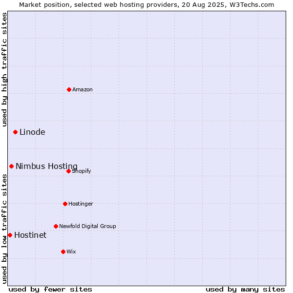 Market position of Linode vs. Nimbus Hosting vs. Hostinet