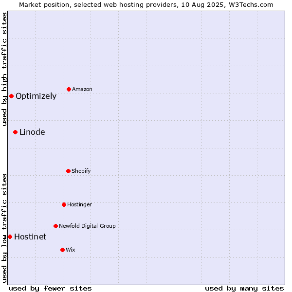 Market position of Linode vs. Optimizely vs. Hostinet