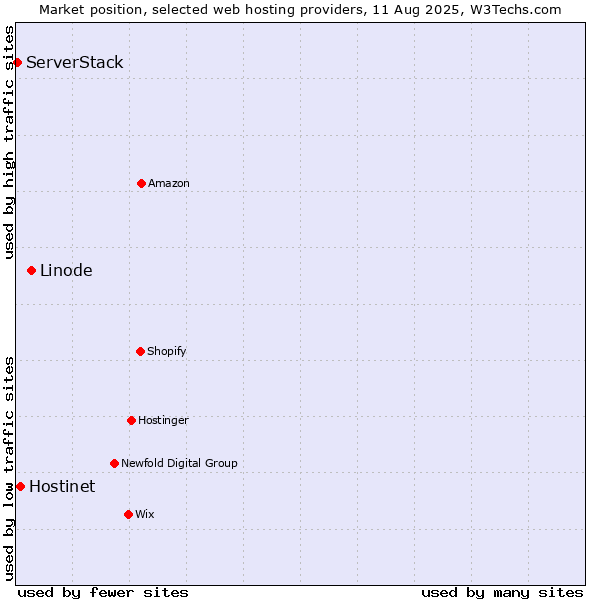 Market position of Linode vs. Hostinet vs. ServerStack