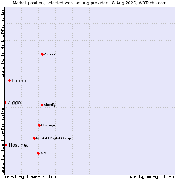 Market position of Linode vs. Hostinet vs. Ziggo