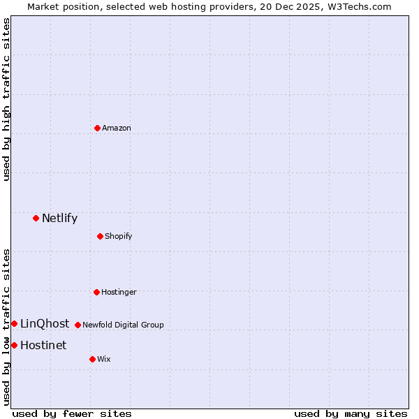 Market position of Netlify vs. Hostinet vs. LinQhost