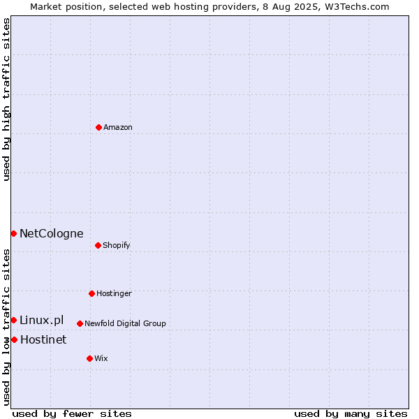 Market position of Hostinet vs. Linux.pl vs. NetCologne