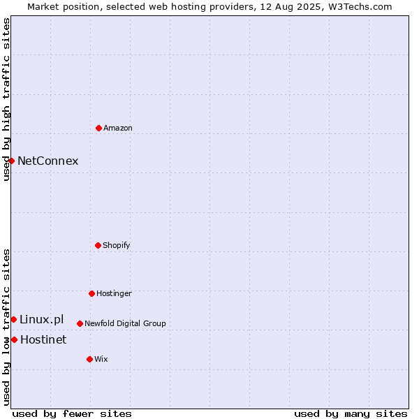 Market position of Hostinet vs. Linux.pl vs. NetConnex