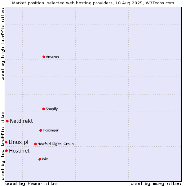 Market position of Netdirekt vs. Hostinet vs. Linux.pl