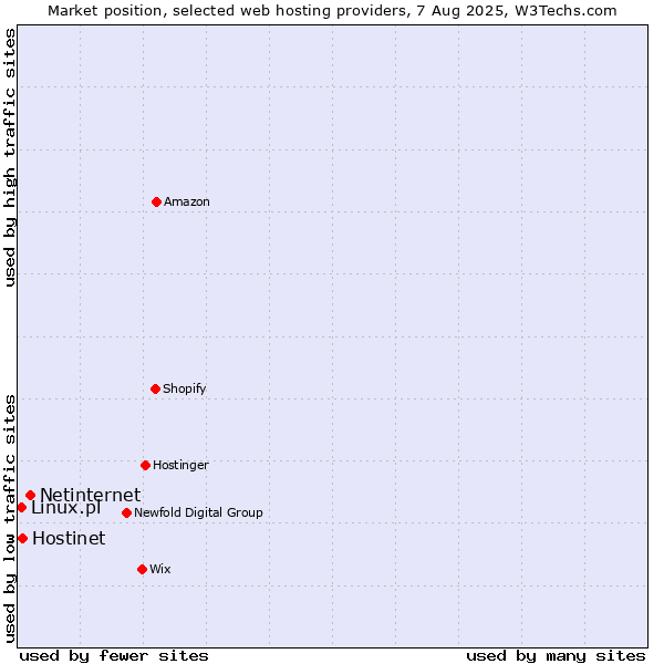 Market position of Netinternet vs. Hostinet vs. Linux.pl