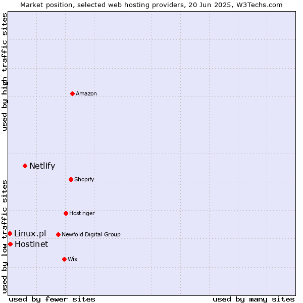 Market position of Netlify vs. Hostinet vs. Linux.pl