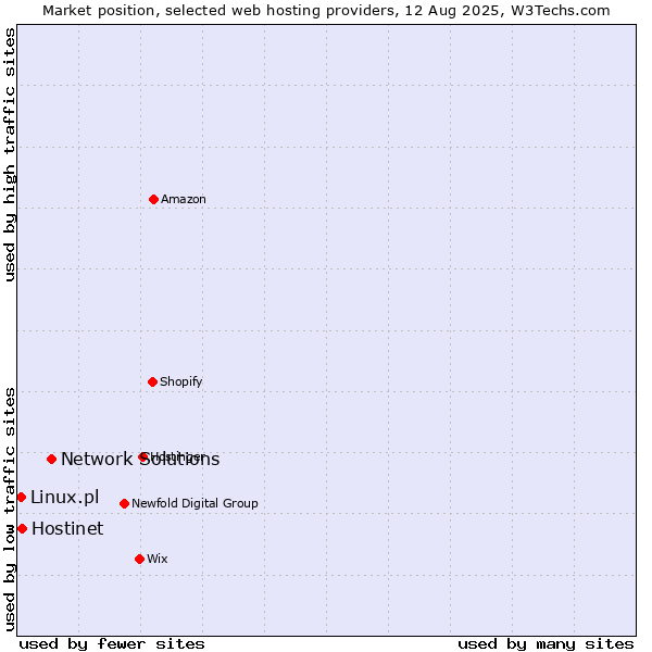 Market position of Network Solutions vs. Hostinet vs. Linux.pl