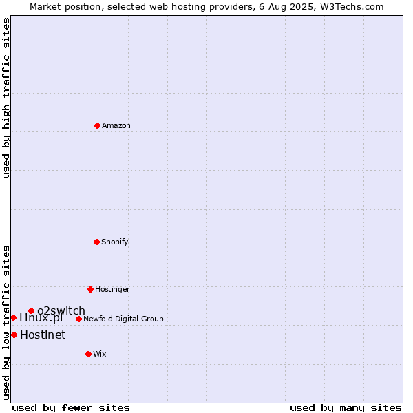 Market position of o2switch vs. Hostinet vs. Linux.pl