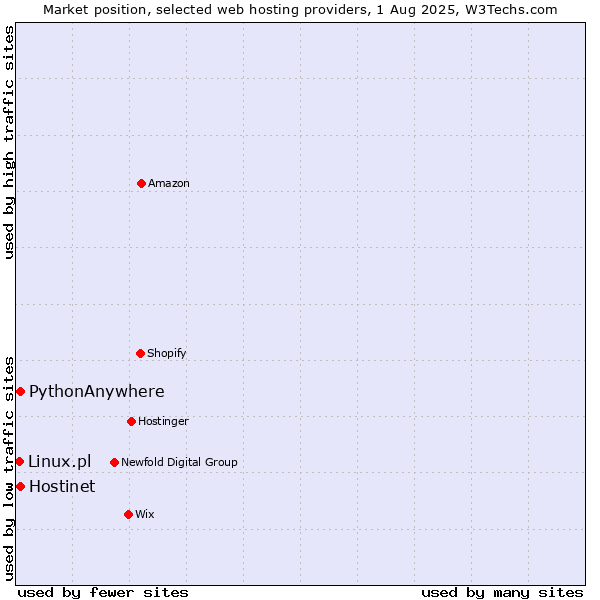Market position of Hostinet vs. PythonAnywhere vs. Linux.pl