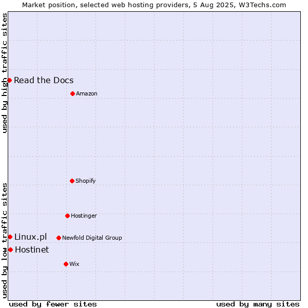 Market position of Hostinet vs. Linux.pl vs. Read the Docs