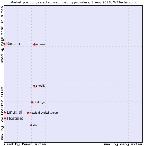 Market position of Hostinet vs. Linux.pl vs. Root.lu