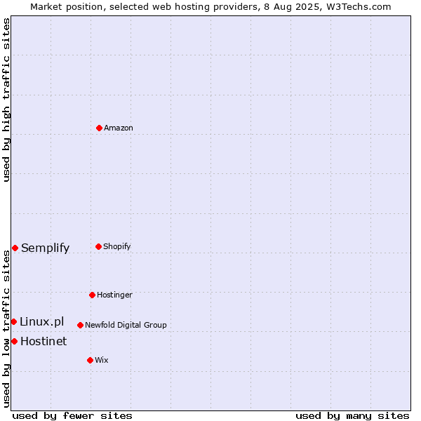Market position of Semplify vs. Hostinet vs. Linux.pl