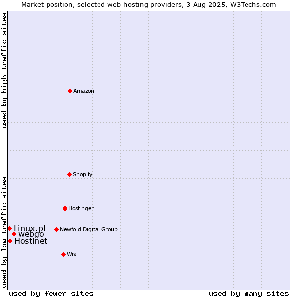 Market position of webgo vs. Hostinet vs. Linux.pl