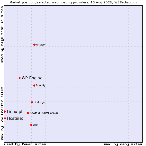 Market position of WP Engine vs. Hostinet vs. Linux.pl