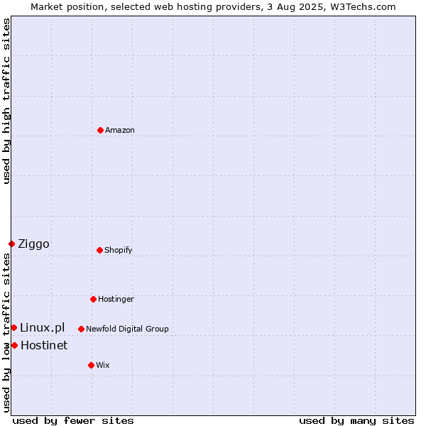 Market position of Hostinet vs. Linux.pl vs. Ziggo