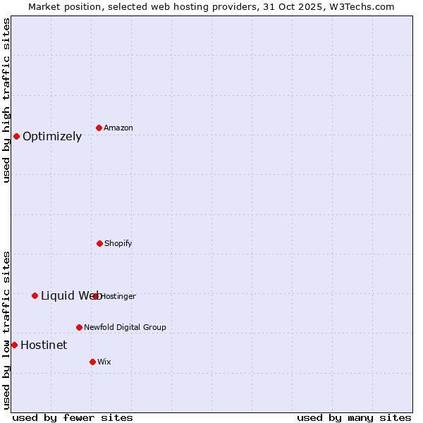 Market position of Liquid Web vs. Optimizely vs. Hostinet