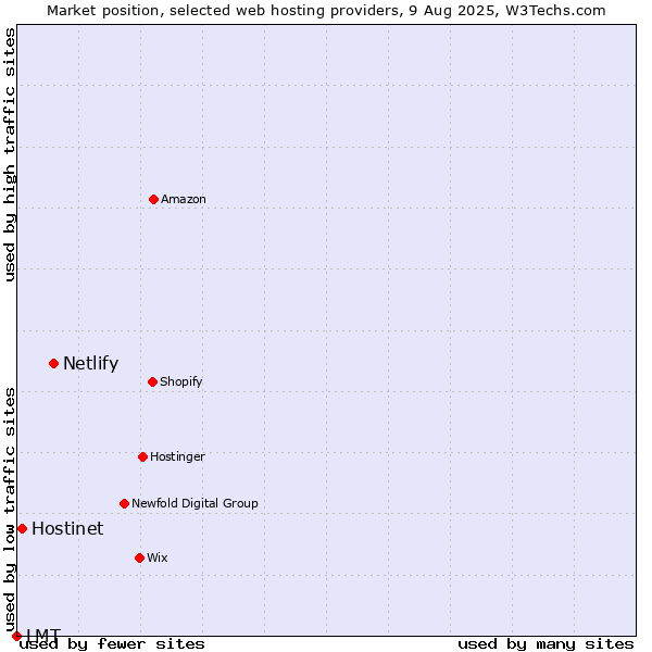 Market position of Netlify vs. Hostinet vs. LMT