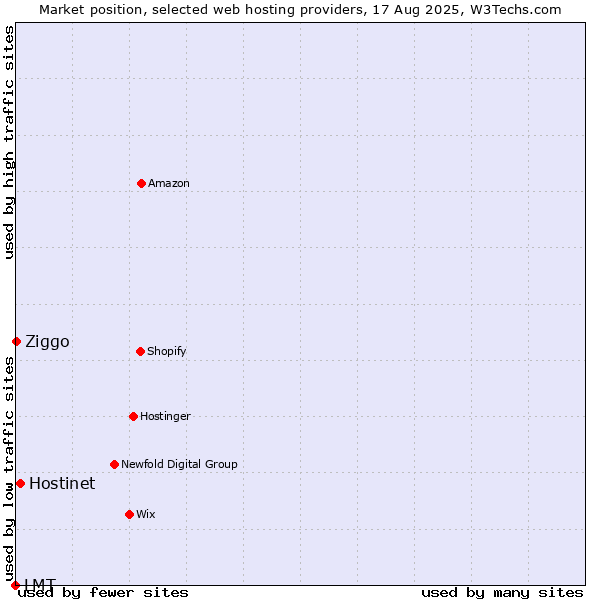 Market position of Hostinet vs. Ziggo vs. LMT