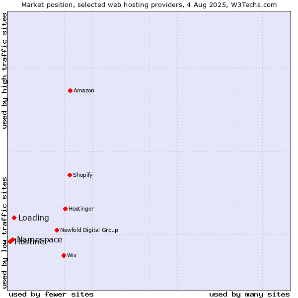 Market position of Loading vs. Namespace vs. Hostinet