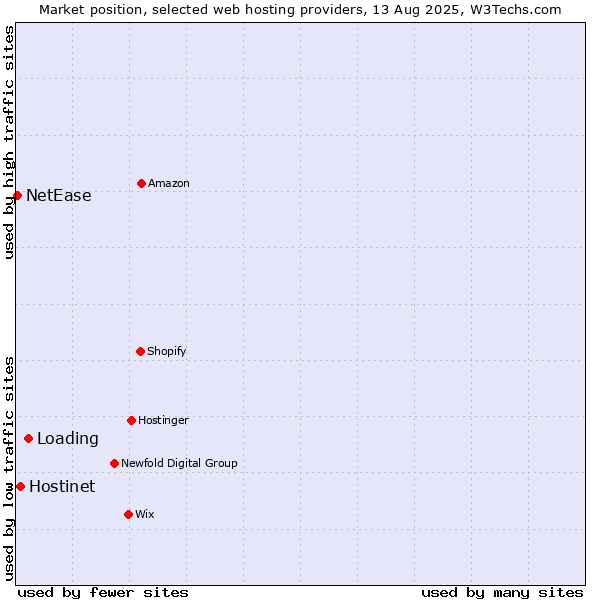 Market position of Loading vs. Hostinet vs. NetEase