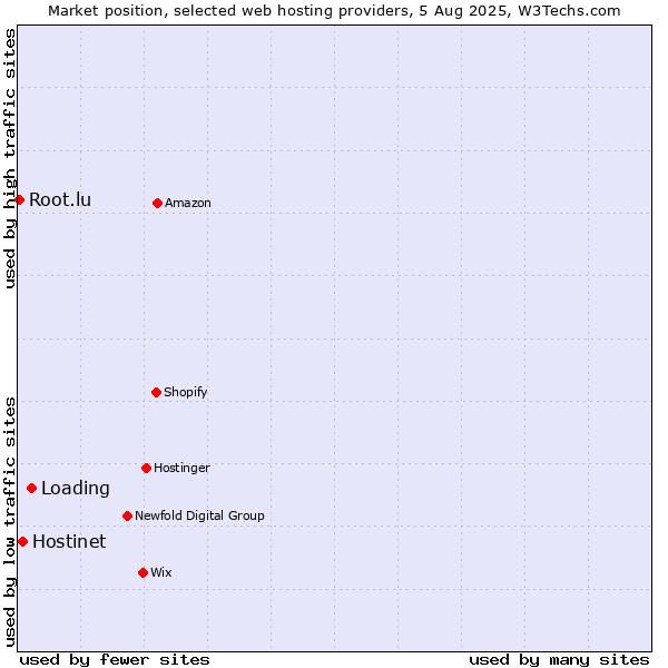 Market position of Loading vs. Hostinet vs. Root.lu