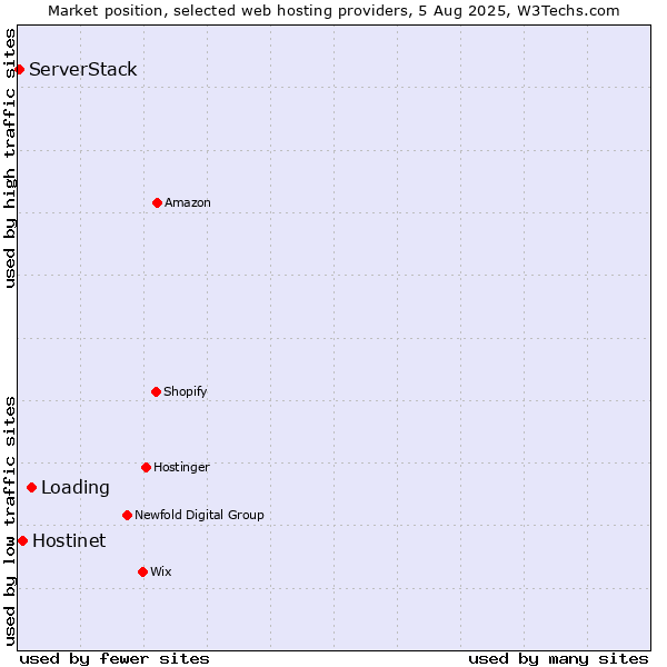 Market position of Loading vs. Hostinet vs. ServerStack