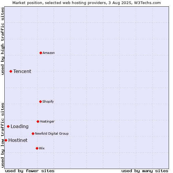 Market position of Tencent vs. Loading vs. Hostinet