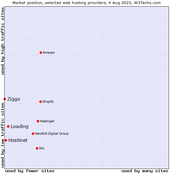 Market position of Loading vs. Hostinet vs. Ziggo