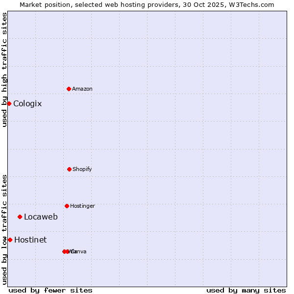 Market position of Locaweb vs. Hostinet vs. Cologix